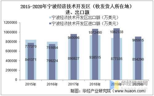 2015-2020年寧波經(jīng)濟(jì)技術(shù)開(kāi)發(fā)區(qū)進(jìn)出口總額及進(jìn)出口差額統(tǒng)計(jì)分析